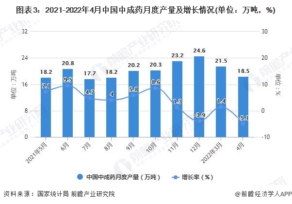 图表3：2021-2022年4月中国中成药月度产量及增长情况(单位：万吨，%)