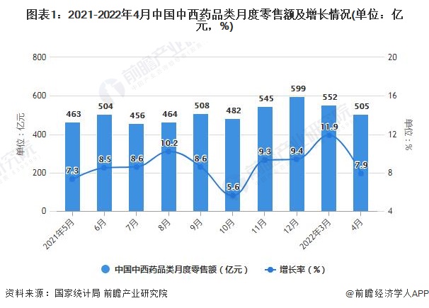 图表1：2021-2022年4月中国中西药品类月度零售额及增长情况(单位：亿元，%)