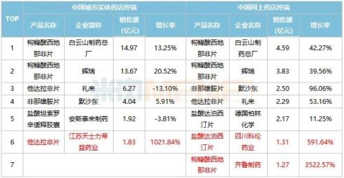 这个百亿市场火了！科伦三大爆款抢攻，国产新药大爆发，零售新过亿品牌超亮眼