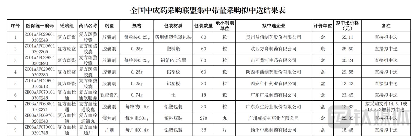 来源于全国中成药联合采购办公室