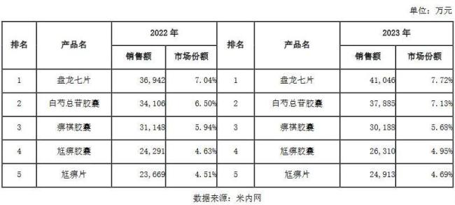 盘龙药业：风湿骨伤领域竞争力持续提升，中药创新药研发全面提速